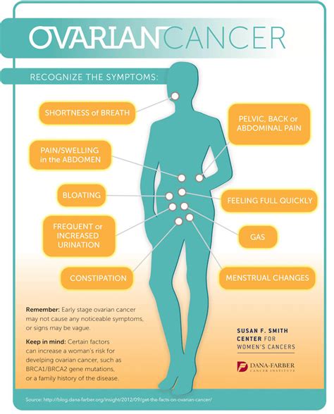 end stage ovarian cancer symptoms timeline